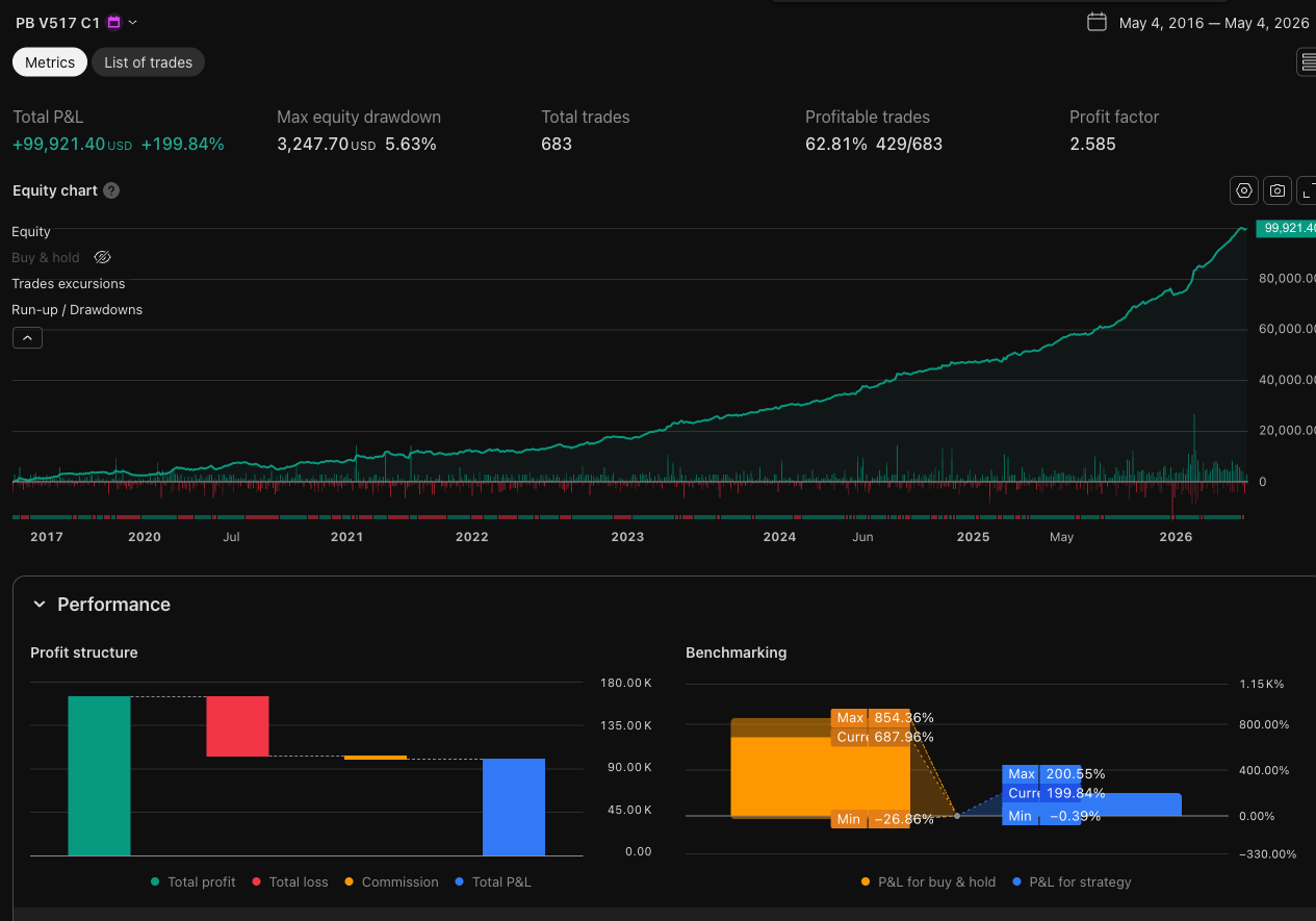 ProfitBot Gold normal ten-year TradingView proof