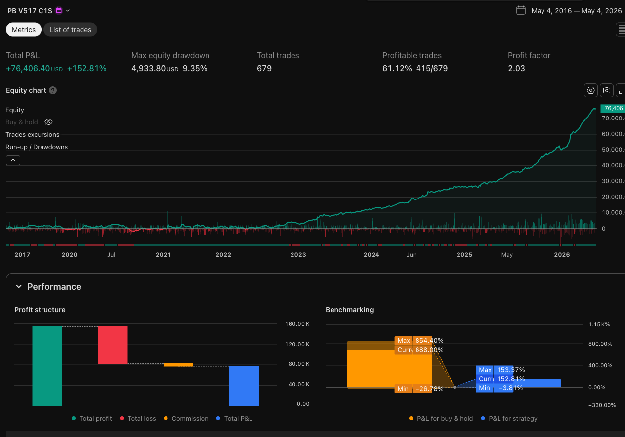 ProfitBot Gold stress ten-year TradingView proof