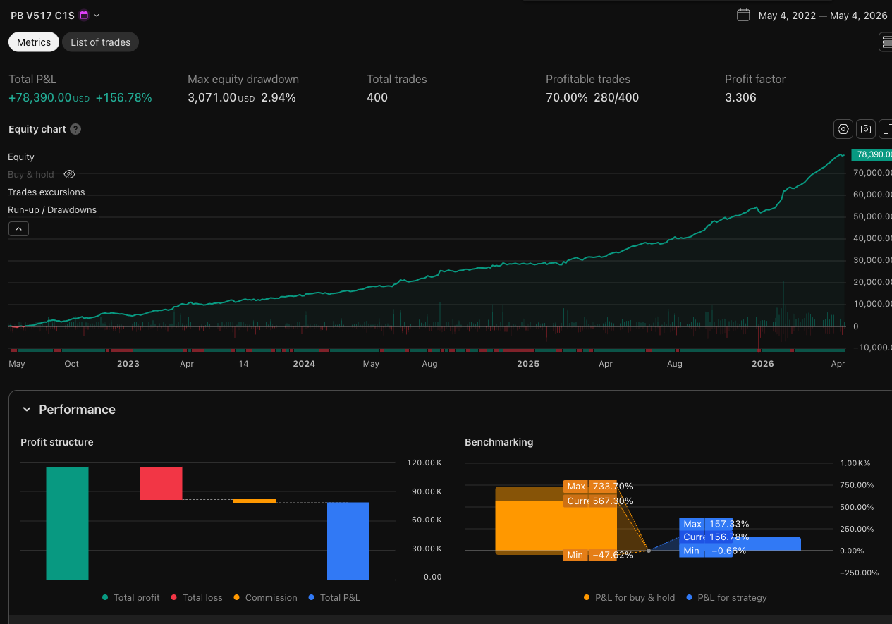 ProfitBot Gold stress four-year TradingView proof